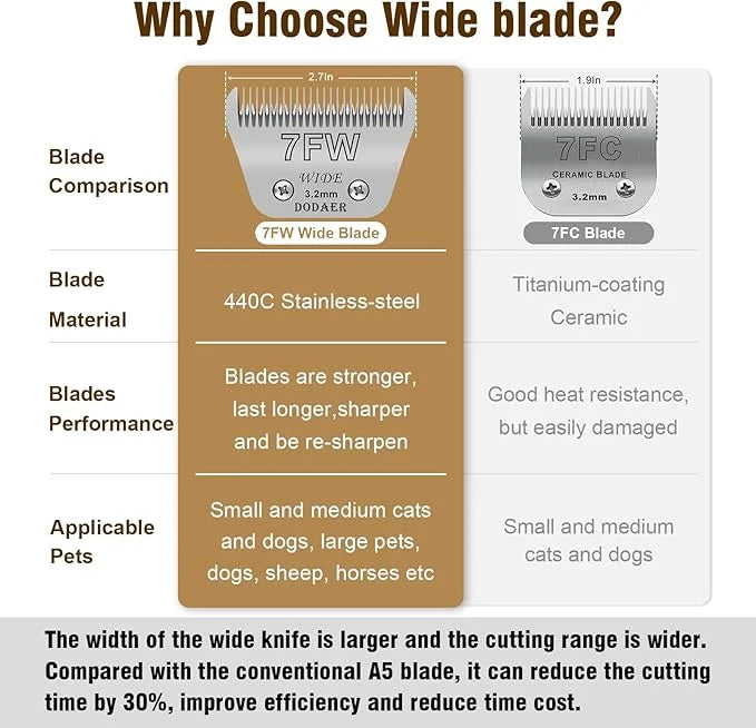 2 Pack 7 Wide Blades for Dog Grooming,Compatible with Andis,Oster A5,Wahl km10 Clippers,Cutting Length 1/8" (3.2mm) - Prod...