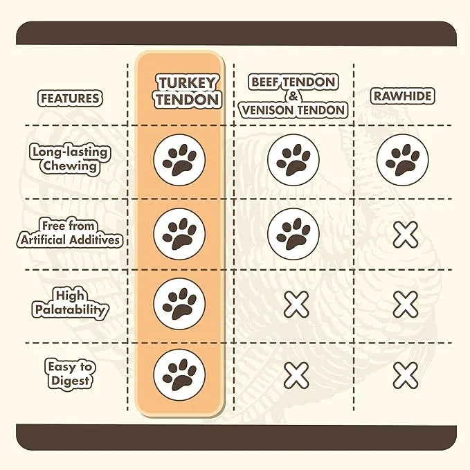 Turkey Tendon for Dogs, Turkey Tendon Lollipop Pack of 4, 100% Natural, USA-Sourced, High-Protein, Low-Fat, Grain Free, Ch...