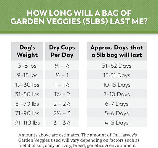 Dr. Harvey's Chicken & Garden Veggies Dog Food, Human Grade Whole-Grain Dehydrated Dog Food with Freeze-Dried Chicken (5 P...