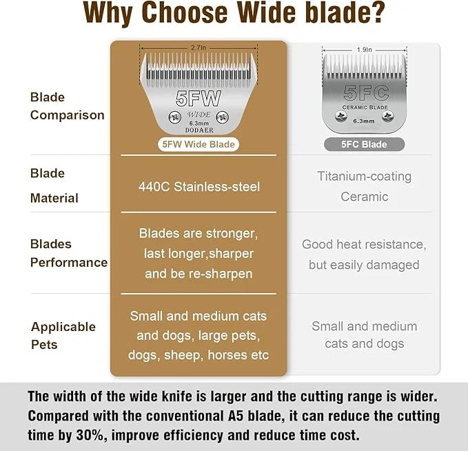 2 Pack 5 Wide Blades for Dog Grooming,Compatible with Andis,Oster A5,Wahl km10 Clippers,Cutting Length 1/4" (6.3mm) - Prod...