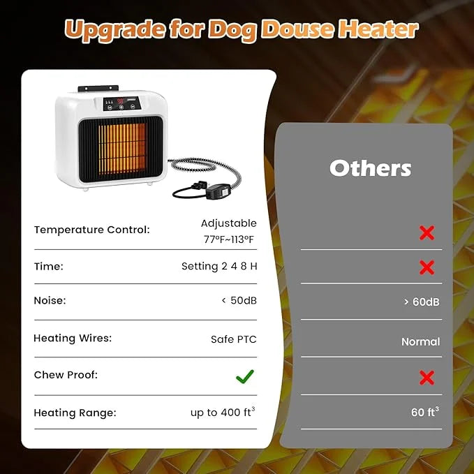Upgrade 600W Large Dog House Heater w Thermostat, Adjustable Temp & Timer Heating Pet Heater for Outside Winter Insulated ...